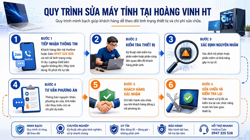 Quy trình sửa máy tính tại Hoàng Vinh HT gồm 6 bước minh bạch và chuyên nghiệp