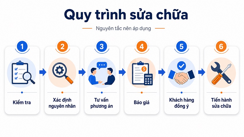 Quy trình sửa chữa máy tính 6 bước kiểm tra, tư vấn và báo giá